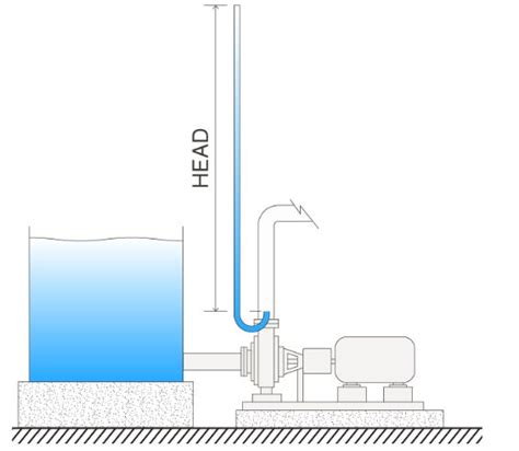 What is Pump Head? - Punchlist Zero