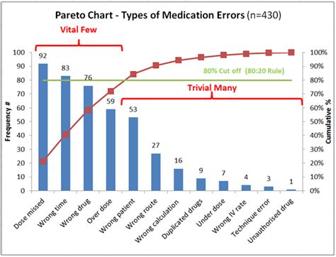 Pareto Charts & 80-20 Rule - Clinical Excellence Commission