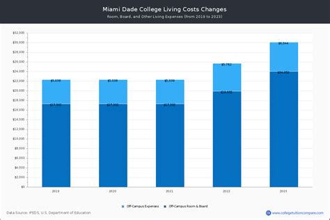 Miami Dade College - Tuition & Fees, Net Price