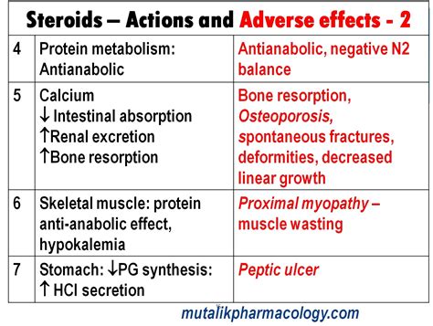 Corticosteroids | Mutalik Pharmacology