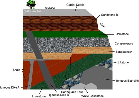 How Do Geologists Use Relative Dating Of Rock Layers – Telegraph