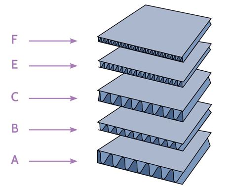 What Is Corrugated? - Detailed information on common board styles and ...