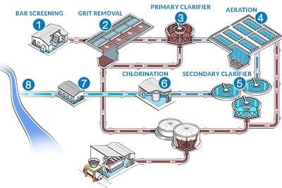 Wastewater Treatment Process from Cole-Parmer