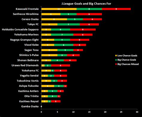 J.League Goals and Big Chances For : r/JLeague