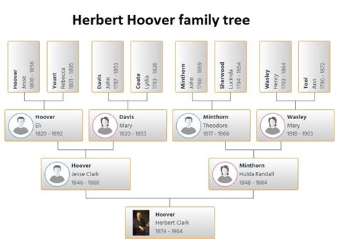 Herbert Hoover Family Tree