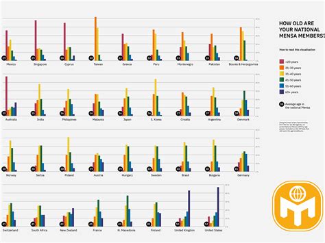 Mensa International Infographics by Marie Belo on Dribbble