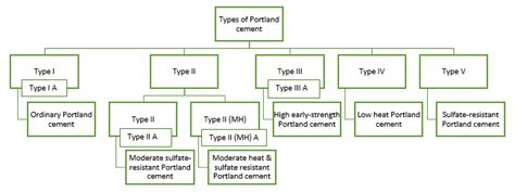 The Important Ten Types of Portland Cement - Code Concrete