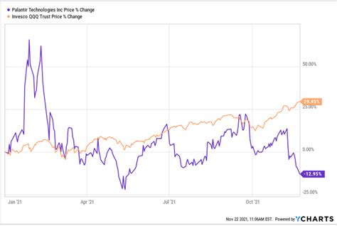 Palantir Stock Forecast For 2022: What To Consider (NYSE:PLTR ...