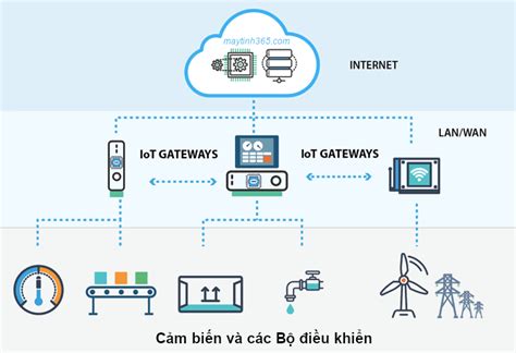 Gateway IoT là gì? Cách thức hoạt động như thế nào?