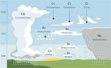 List of cloud types - Wikipedia