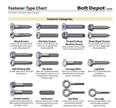 Know Your Bolts