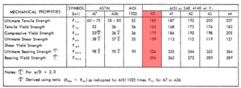 Mechanical properties vs hardness for AISI 4140 material - Metal and ...