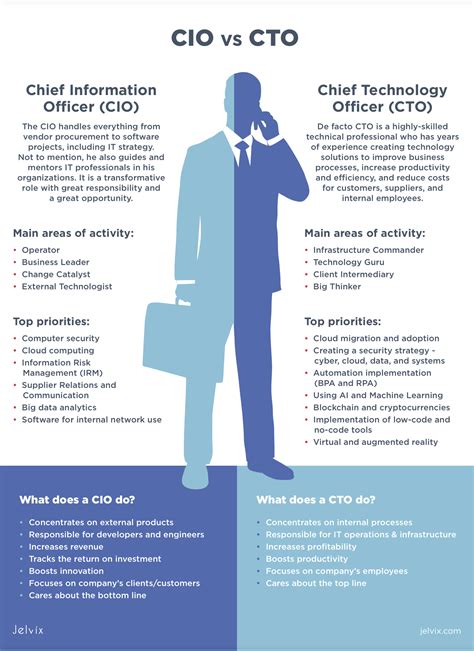 CIO vs. CTO roles and responsibilities in the corporate hierarchy