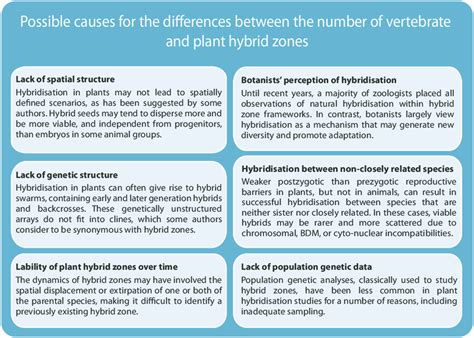 Causes for the few reported hybrid zones in plants compared to ...