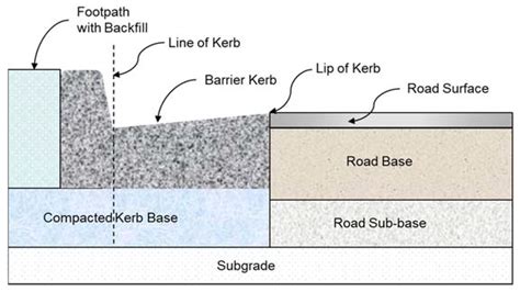 Sustainability | Free Full-Text | A Review of Current Design and ...