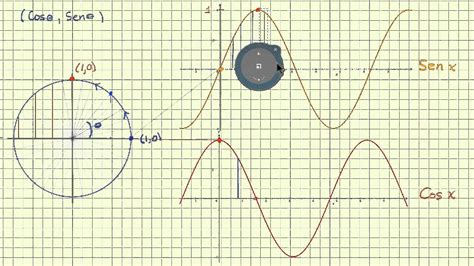 Circulo unitario y la gráfica del seno y del coseno - YouTube