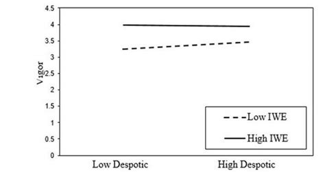 Interactive effects of Despotic Leadership and Islamic Work Ethic on ...