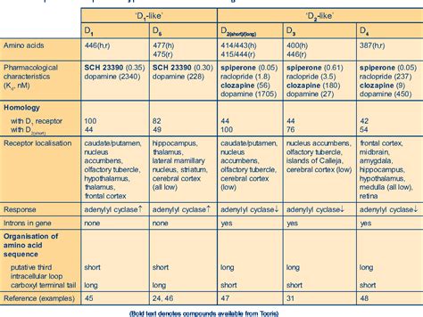 Table 2 from Dopamine Receptors Dopamine Receptors Table 1. Dopamine ...