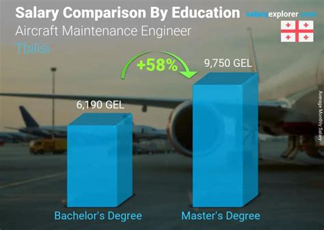 Aircraft Maintenance Engineer Average Salary in Tbilisi 2023 - The ...