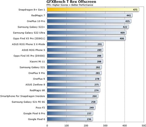 Qualcomm Snapdragon 8+ Gen 1 Benchmarks: Faster At Everything With ...