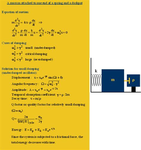 Damped Harmonic Oscillator Examples