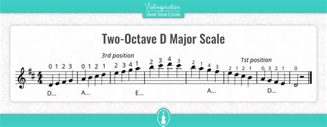 D Major Scale on Violin: Notes, Fingering and Charts - Violinspiration