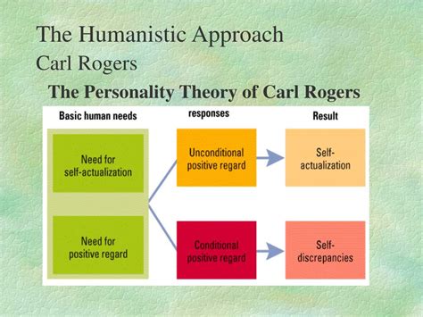 Carl Rogers Learning Theory