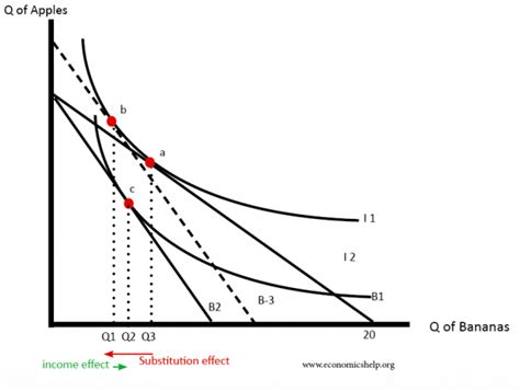 Indifference curves and budget lines - Economics Help