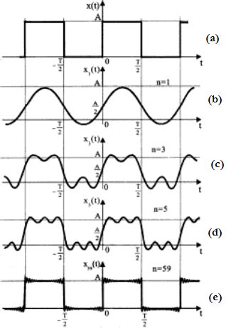 Explain Gibbs phenomenon .Also explain conditions necessary for the ...