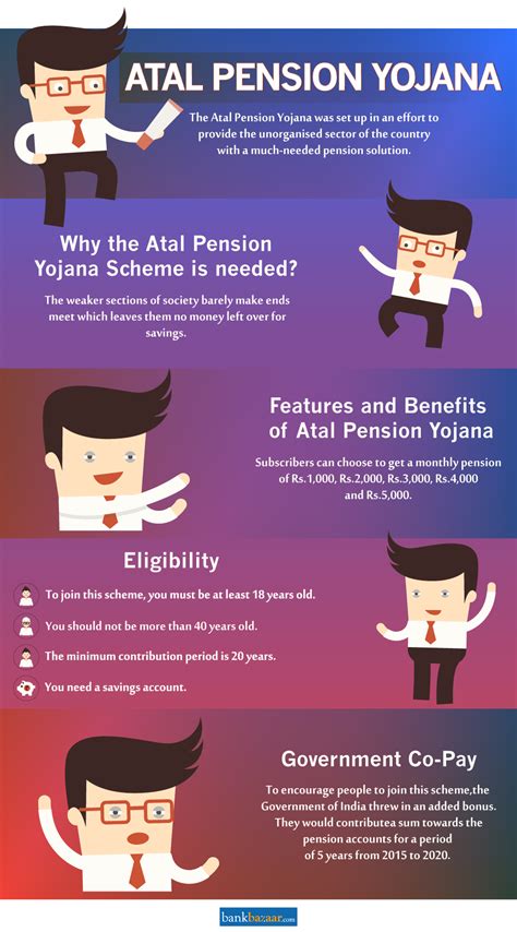 Atal Pension Yojana (APY) - Eligibility Details , APY Account Opening ...