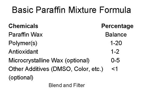 Paraffin What Histologists Need To Know and Understand