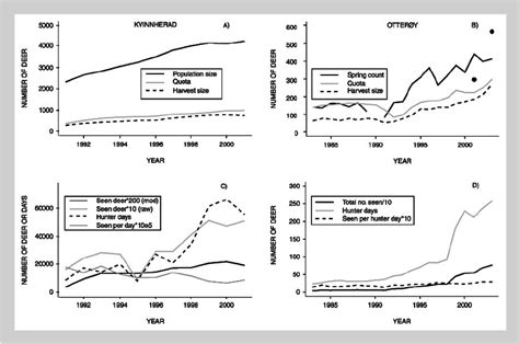 Development of the red deer population as estimated with cohort ...