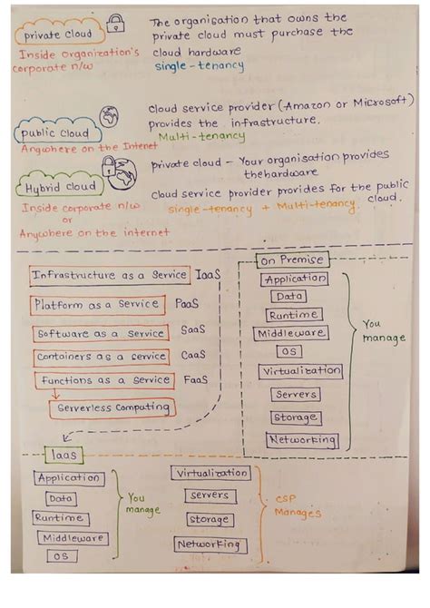 Cloud Computing Cheat Sheet .pdf