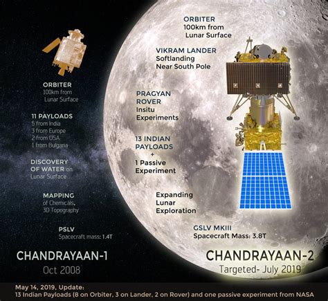 India Readies Chandrayaan-2 Moon Mission for July Launch | Space