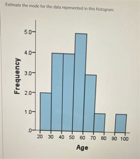 [Solved] Estimate the mode for the data represented in this histogram ...