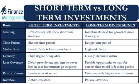 Short-Term vs Long-Term Investments (2022)