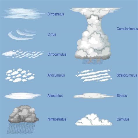 Types of Clouds: Discover the 4 Main Cloud Groups - A-Z Animals