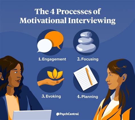 The 4 Processes of Motivational Interviewing | Psych Central