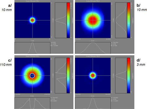 Simulations for a laser beam with M 2 = 3: (a) laser beam at the ...