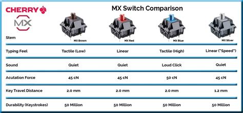 hesap Yalamak Bilgisayar oyunları oynamak cherry switches comparison ...