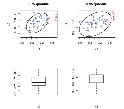 3: (above) Scatter plot of two simulated samples from bivariate normal ...