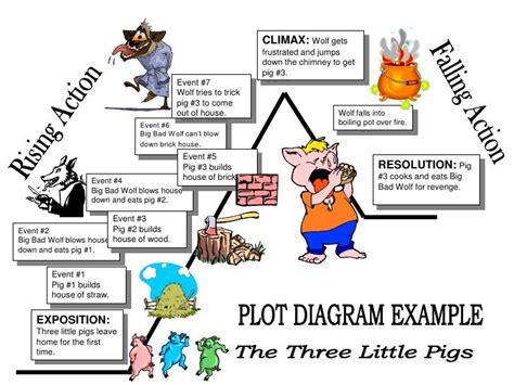 Plot Diagram Three Little Pigs