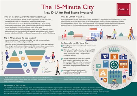 Catella Infographic: The 15-Minute City - Catella