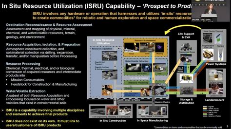 NASA Plans and Priorities for ISRU on the Moon, Mars and Beyond ...