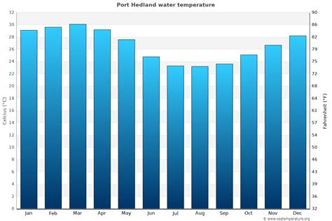 Port Hedland Water Temperature | Australia