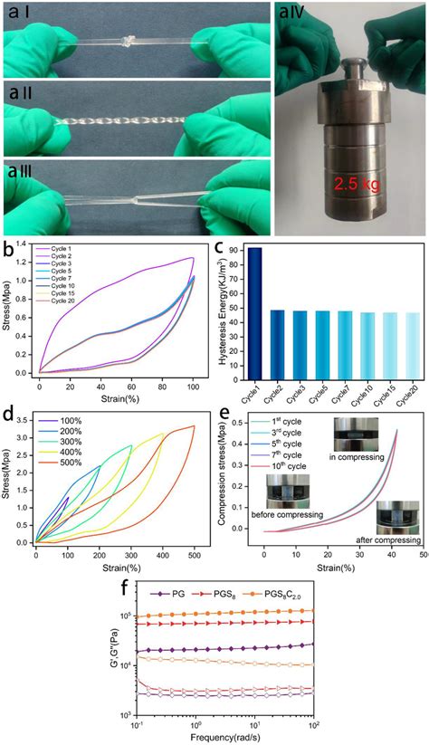 a Mechanical properties of the hydrogel: (I) tying, (II) twisting ...