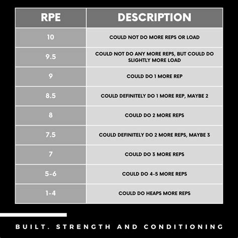 How to use RPE to Increase Strength | Built Strength