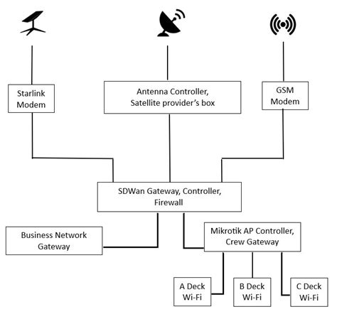 Starlink Maritime on board – managing an independent installation ...