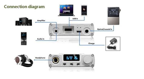 Types of DAC connections | DAC 101- Part 5 — HiFiGo