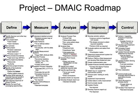 Six Sigma/DMAIC Projects in Clarity | Clarity